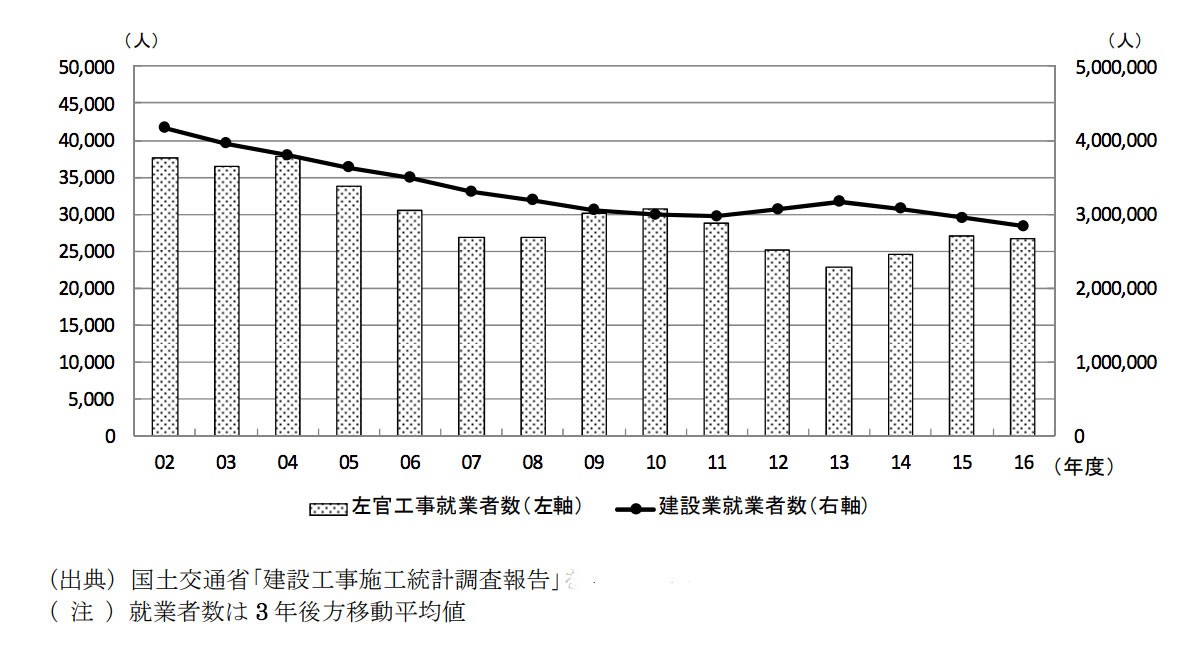 左官職人の平均年齢は５３.６歳